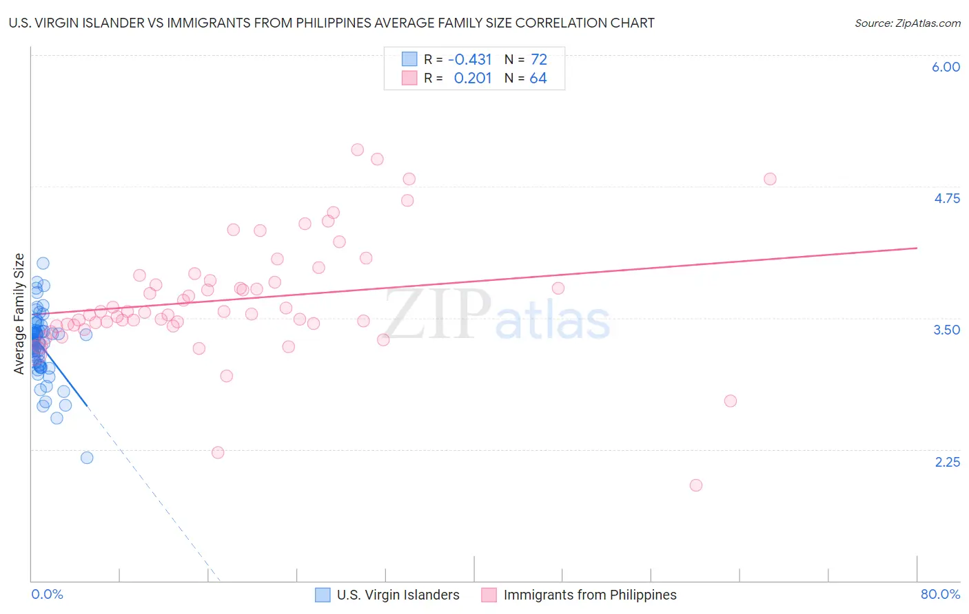 U.S. Virgin Islander vs Immigrants from Philippines Average Family Size