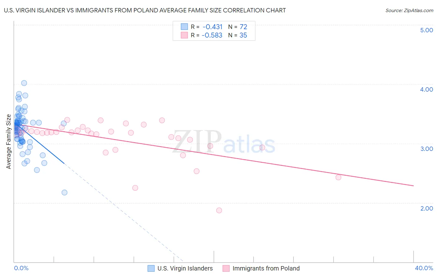 U.S. Virgin Islander vs Immigrants from Poland Average Family Size