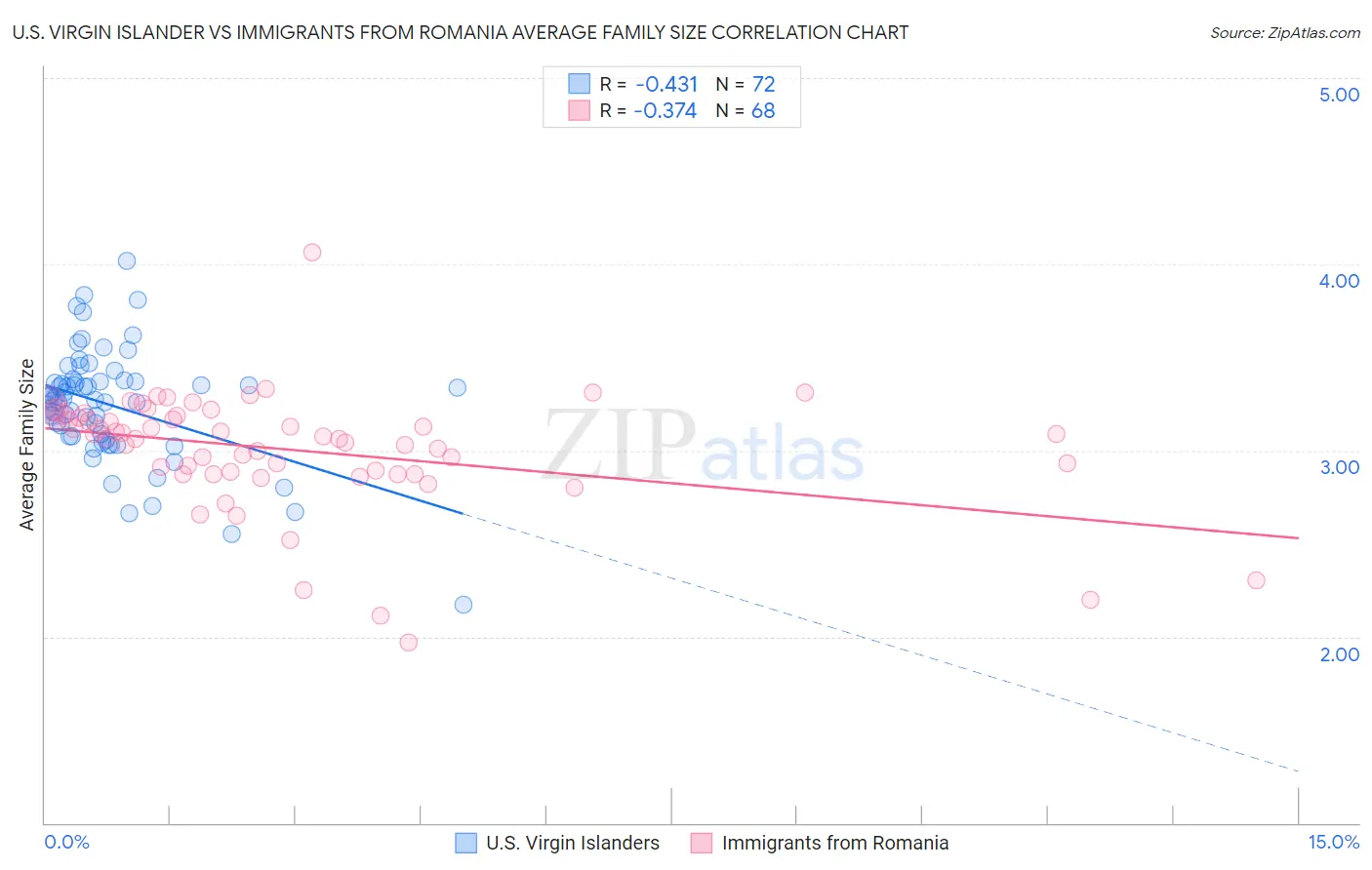 U.S. Virgin Islander vs Immigrants from Romania Average Family Size