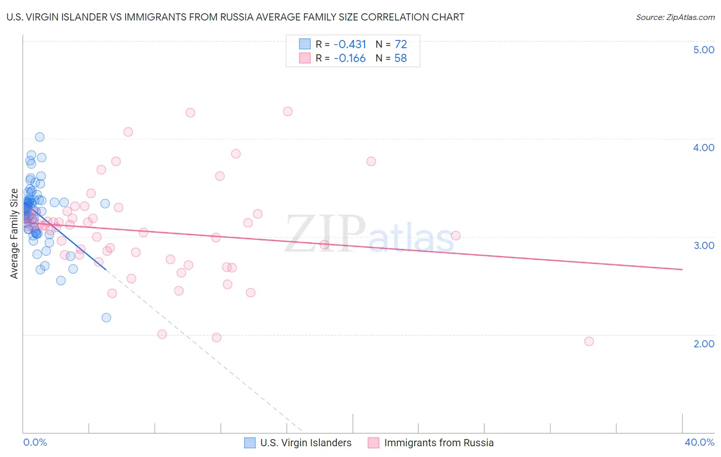 U.S. Virgin Islander vs Immigrants from Russia Average Family Size