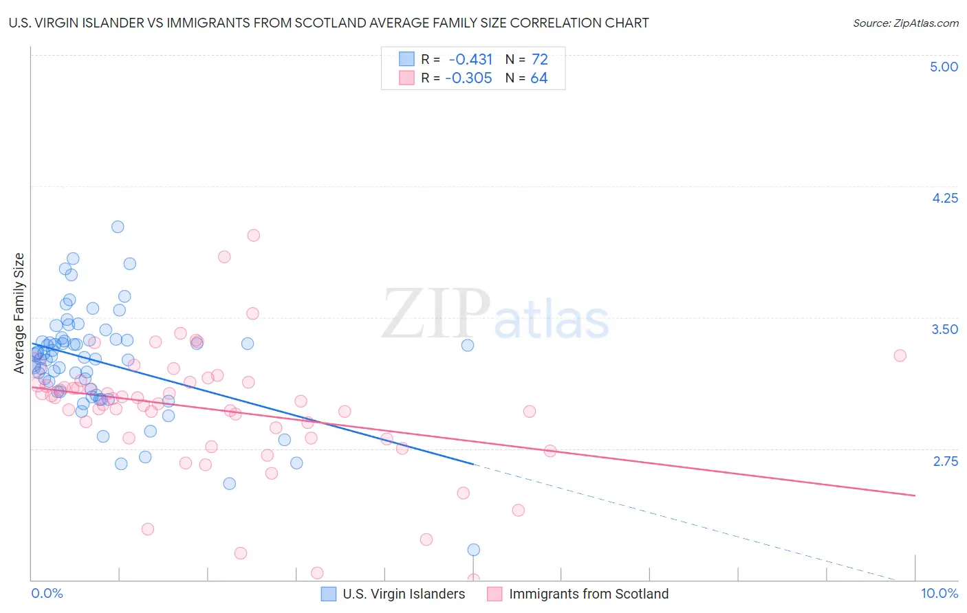 U.S. Virgin Islander vs Immigrants from Scotland Average Family Size