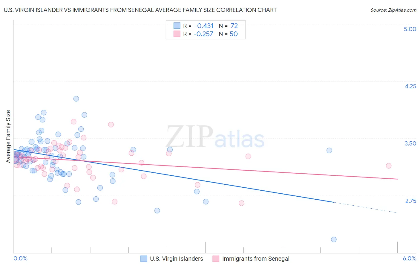 U.S. Virgin Islander vs Immigrants from Senegal Average Family Size