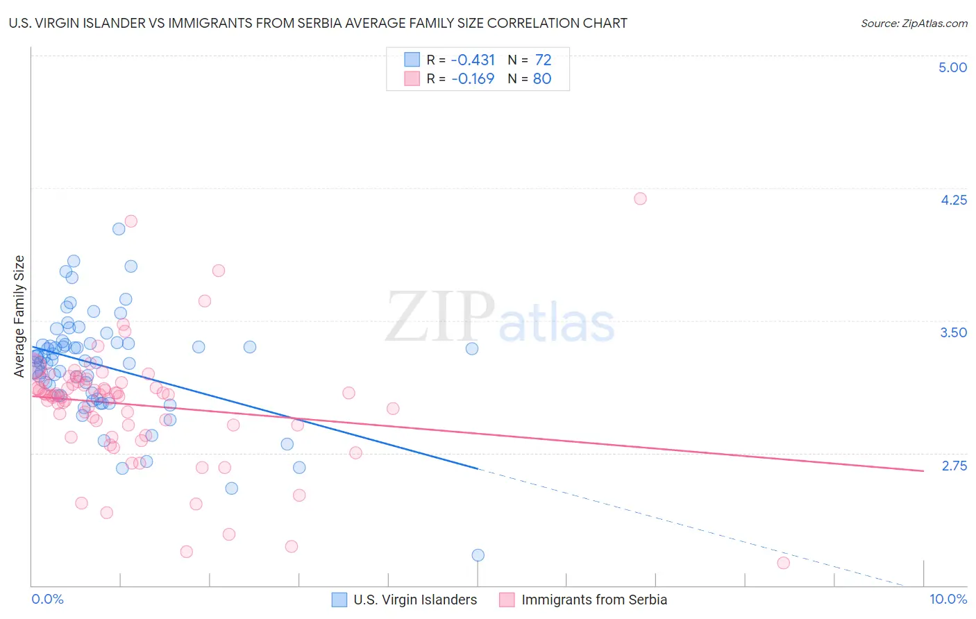 U.S. Virgin Islander vs Immigrants from Serbia Average Family Size