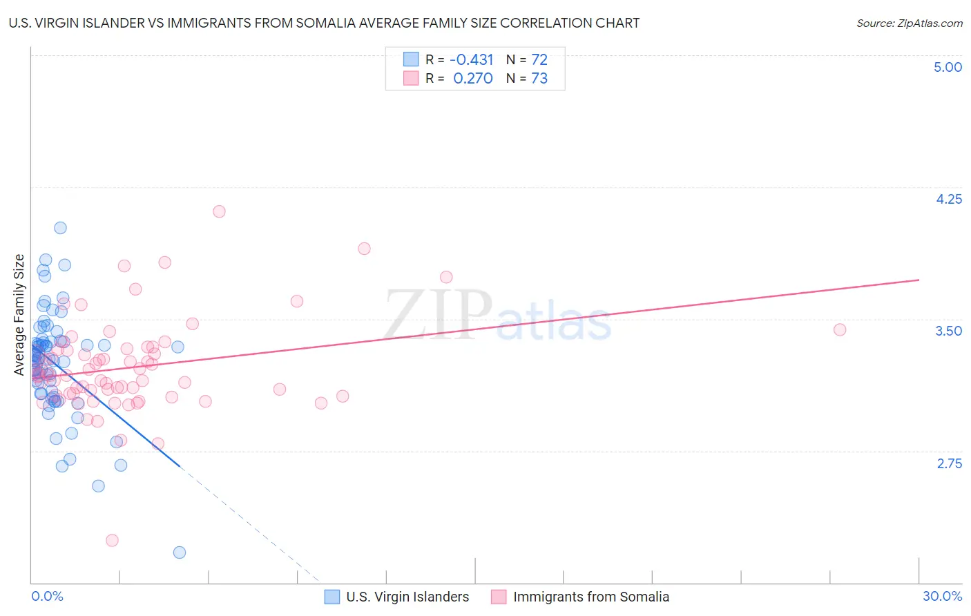 U.S. Virgin Islander vs Immigrants from Somalia Average Family Size