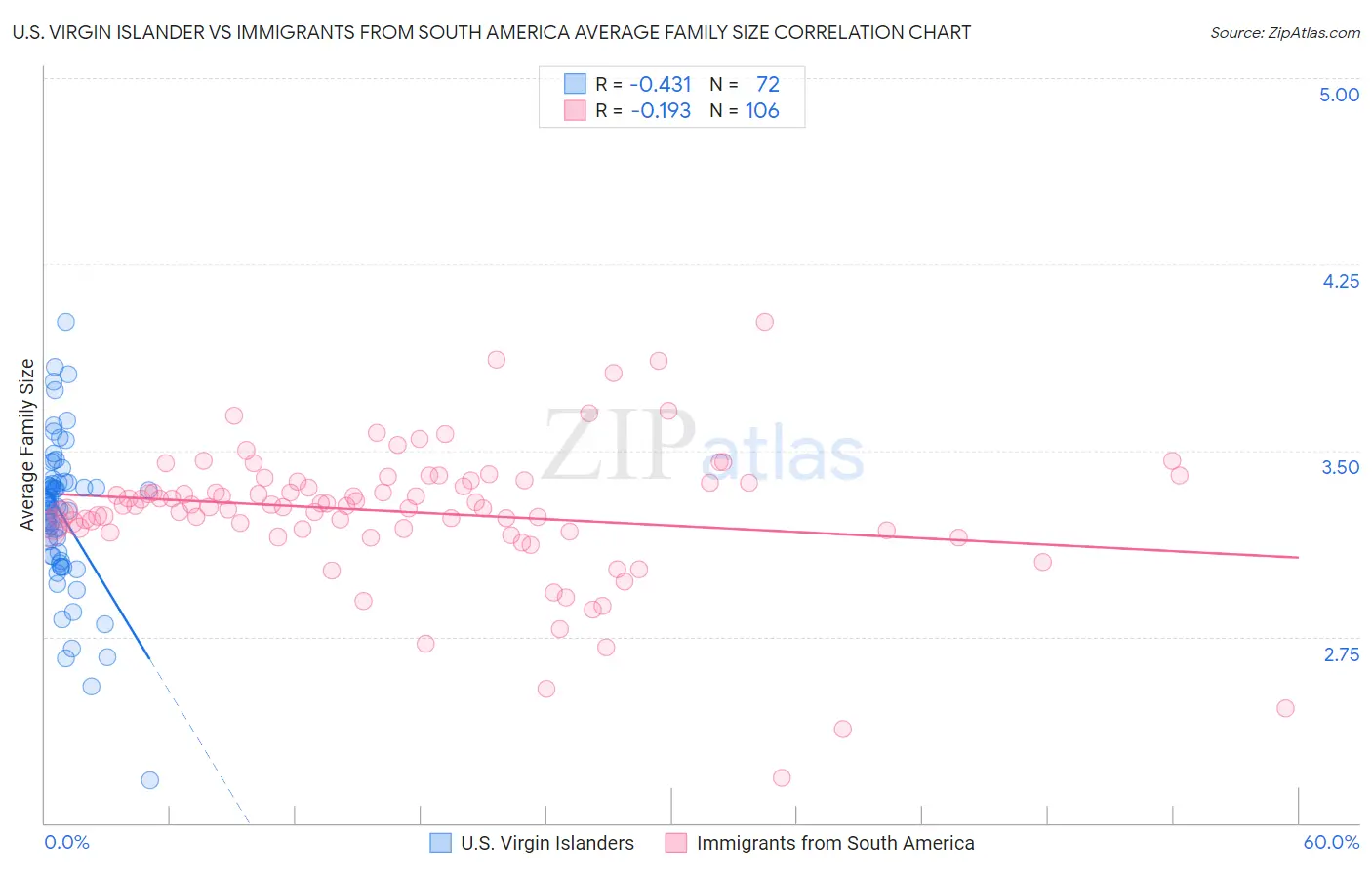 U.S. Virgin Islander vs Immigrants from South America Average Family Size