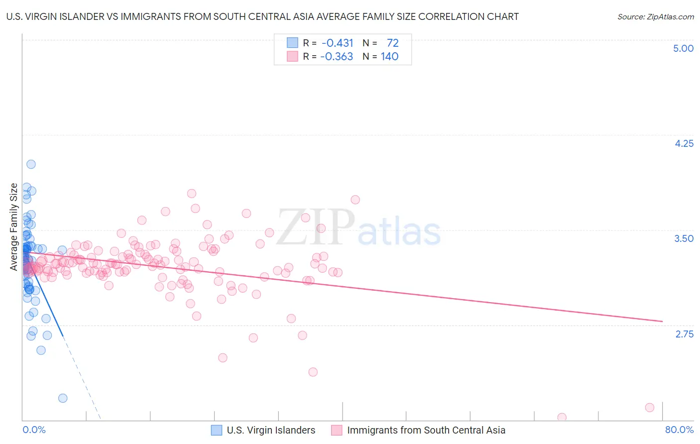 U.S. Virgin Islander vs Immigrants from South Central Asia Average Family Size