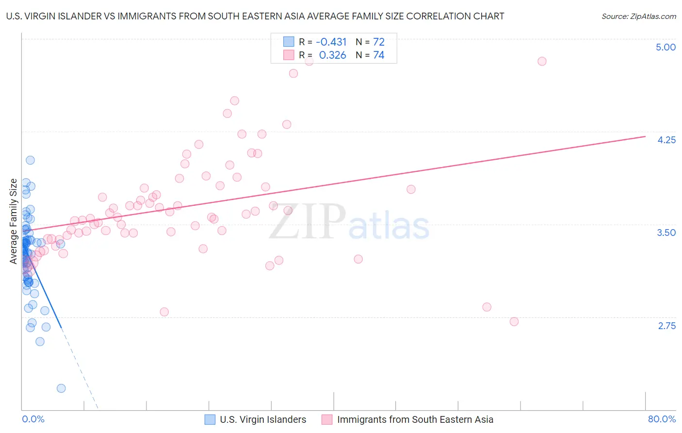 U.S. Virgin Islander vs Immigrants from South Eastern Asia Average Family Size