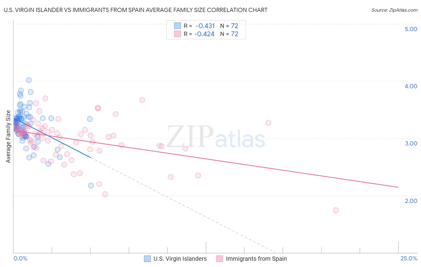 U.S. Virgin Islander vs Immigrants from Spain Average Family Size