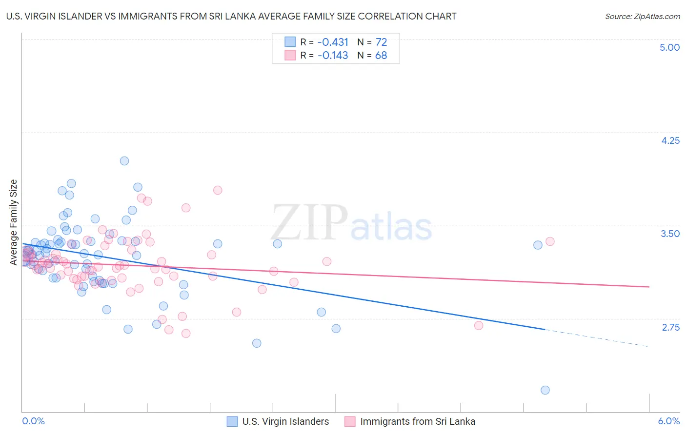 U.S. Virgin Islander vs Immigrants from Sri Lanka Average Family Size