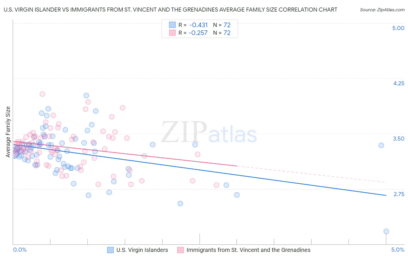 U.S. Virgin Islander vs Immigrants from St. Vincent and the Grenadines Average Family Size