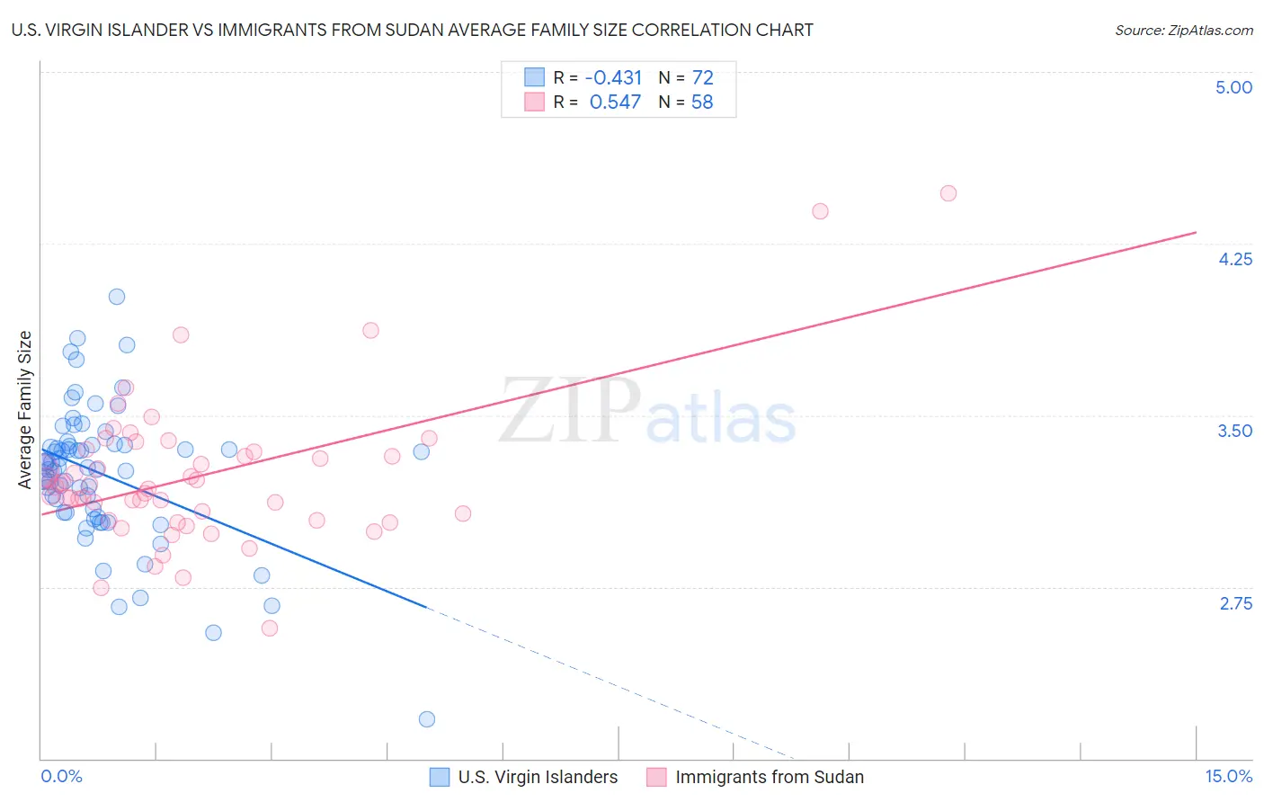 U.S. Virgin Islander vs Immigrants from Sudan Average Family Size