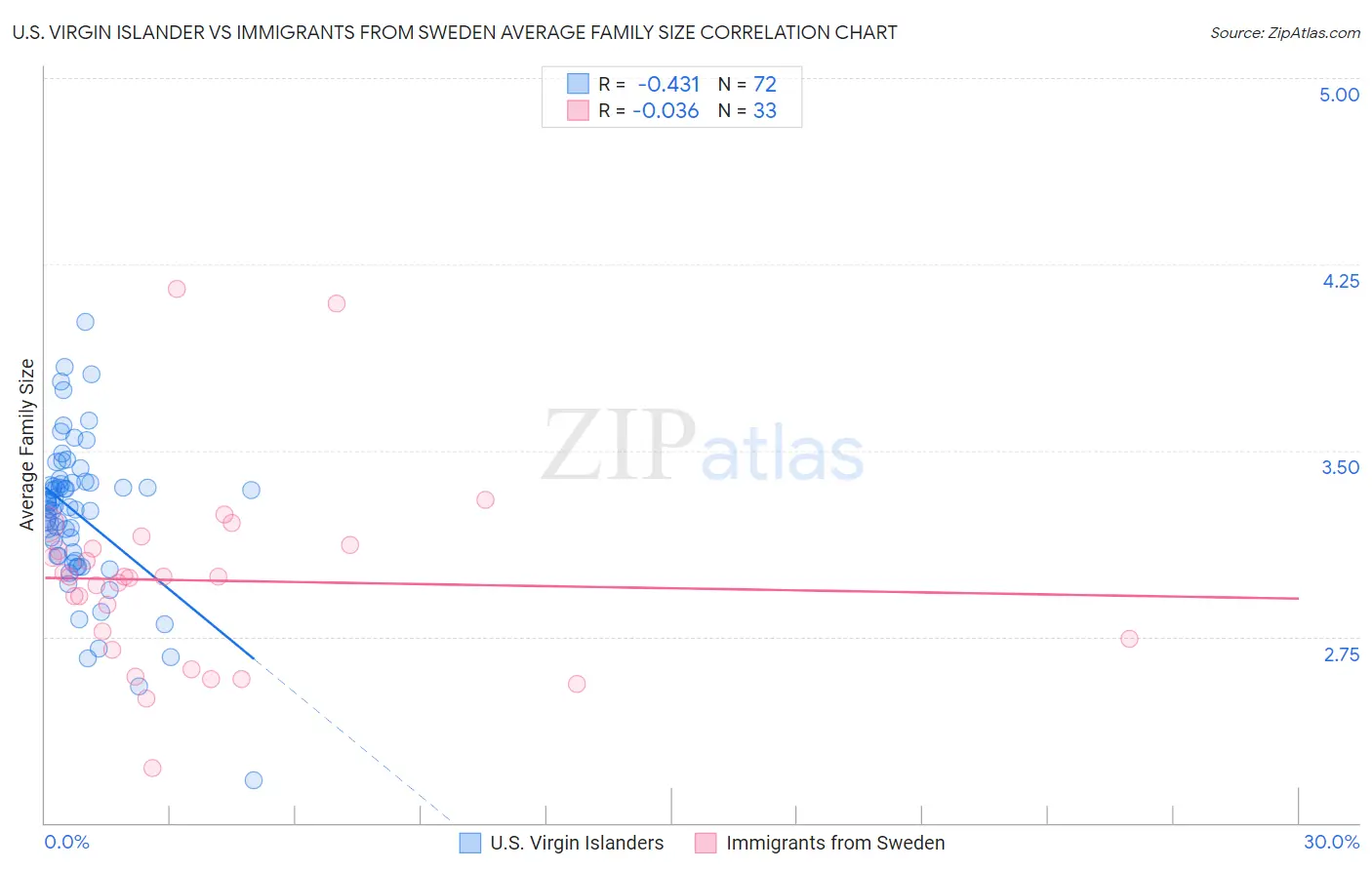 U.S. Virgin Islander vs Immigrants from Sweden Average Family Size