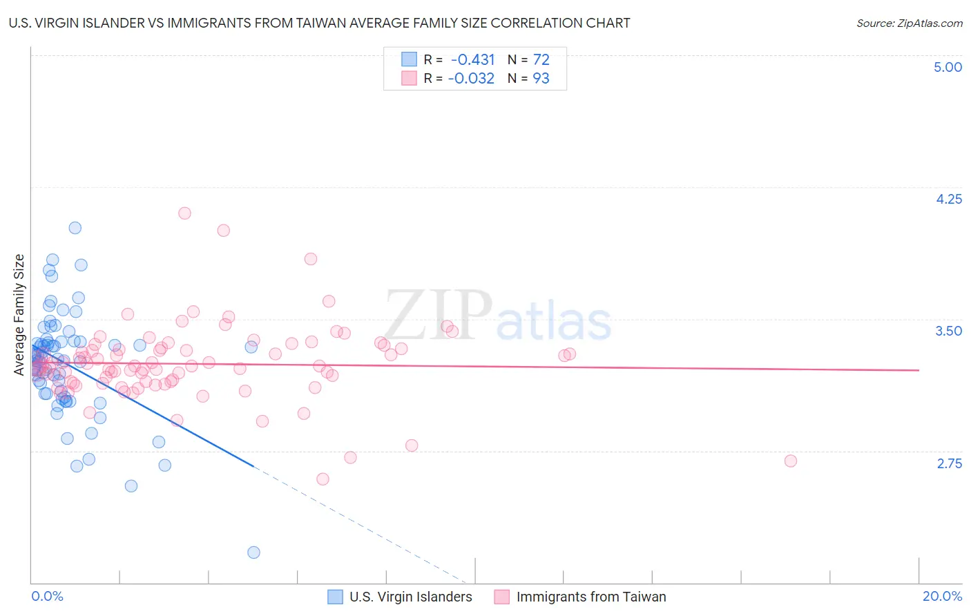 U.S. Virgin Islander vs Immigrants from Taiwan Average Family Size