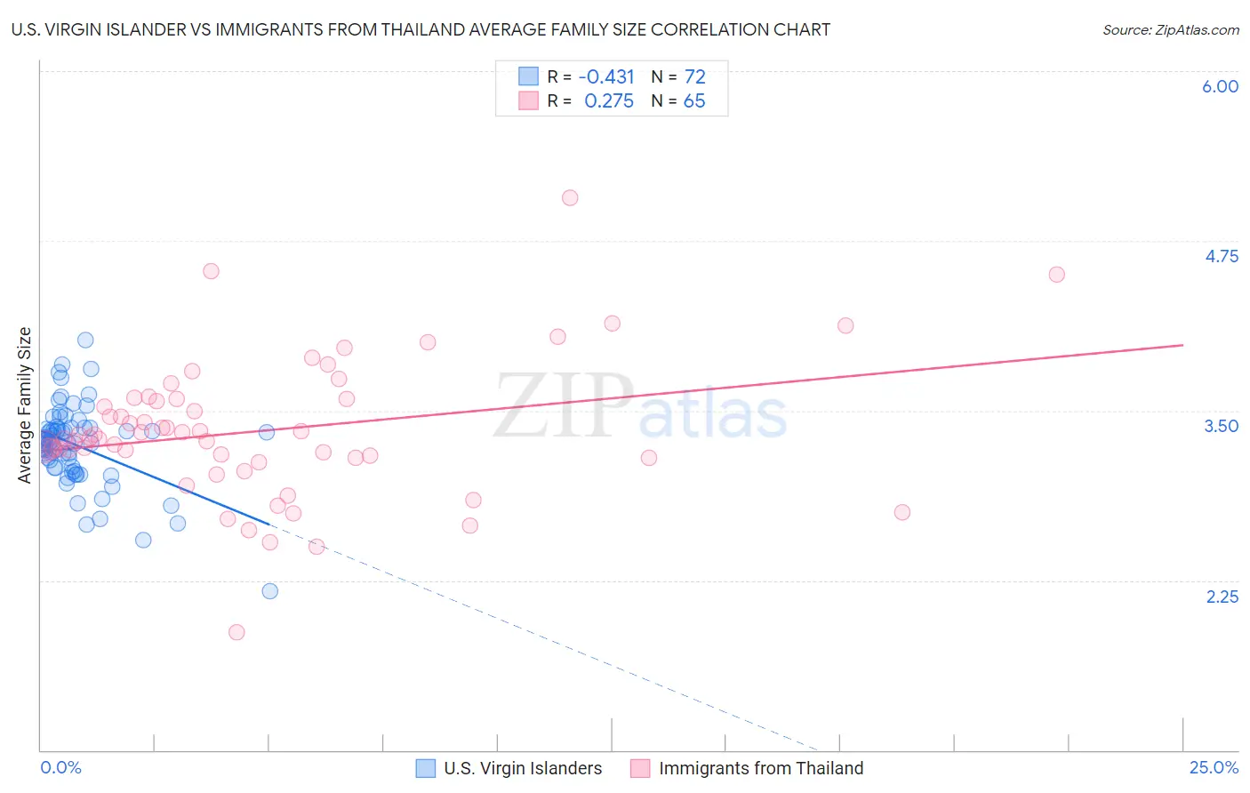 U.S. Virgin Islander vs Immigrants from Thailand Average Family Size