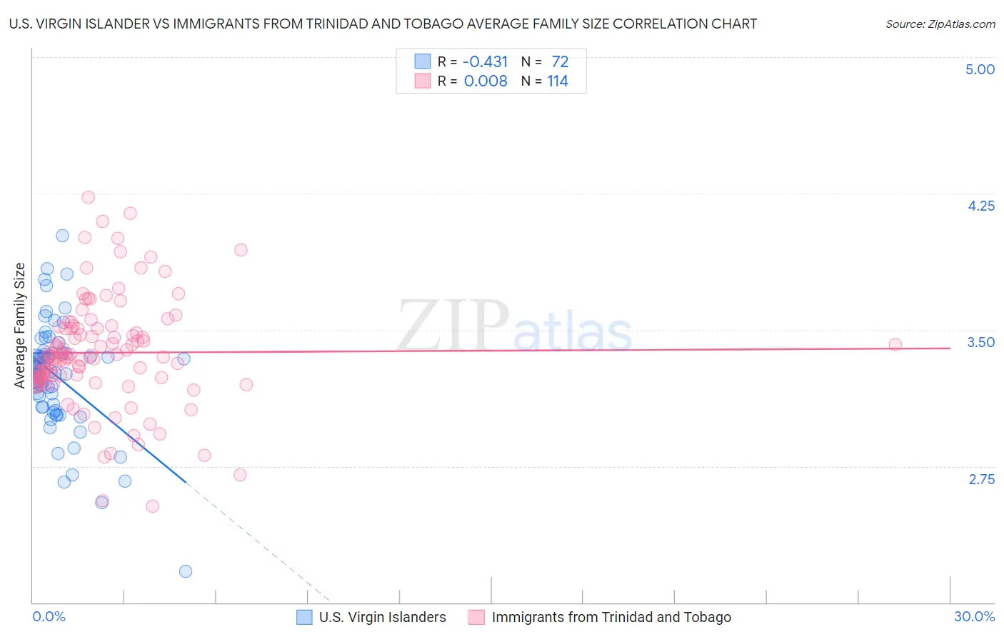 U.S. Virgin Islander vs Immigrants from Trinidad and Tobago Average Family Size