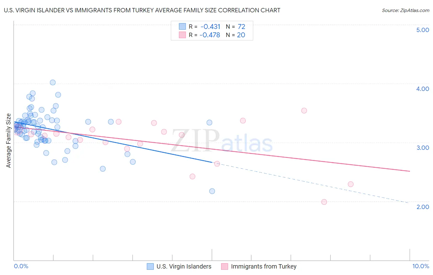 U.S. Virgin Islander vs Immigrants from Turkey Average Family Size