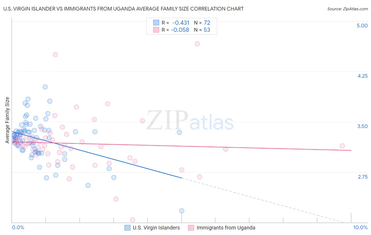 U.S. Virgin Islander vs Immigrants from Uganda Average Family Size