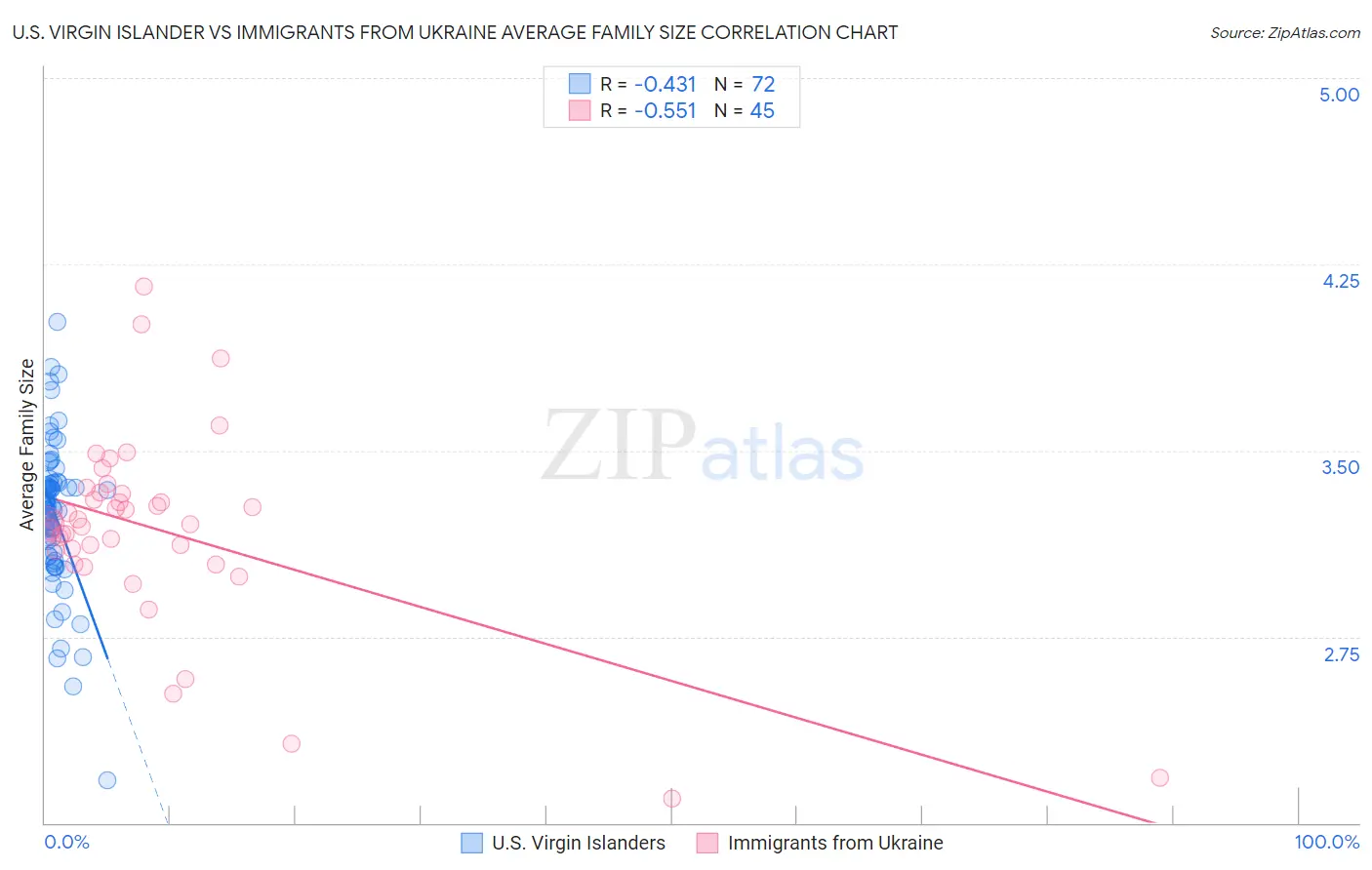 U.S. Virgin Islander vs Immigrants from Ukraine Average Family Size