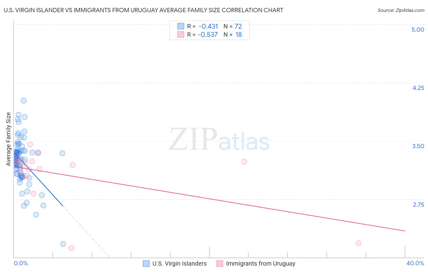 U.S. Virgin Islander vs Immigrants from Uruguay Average Family Size