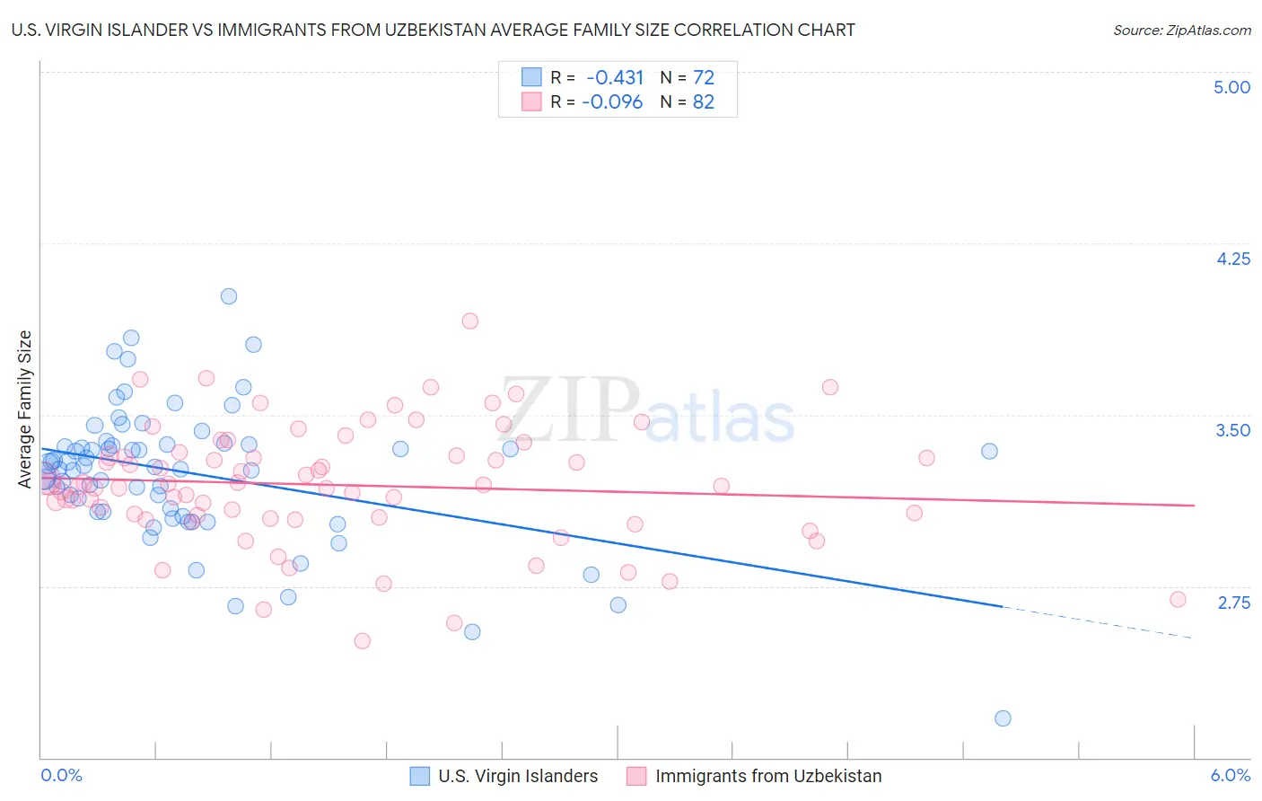 U.S. Virgin Islander vs Immigrants from Uzbekistan Average Family Size