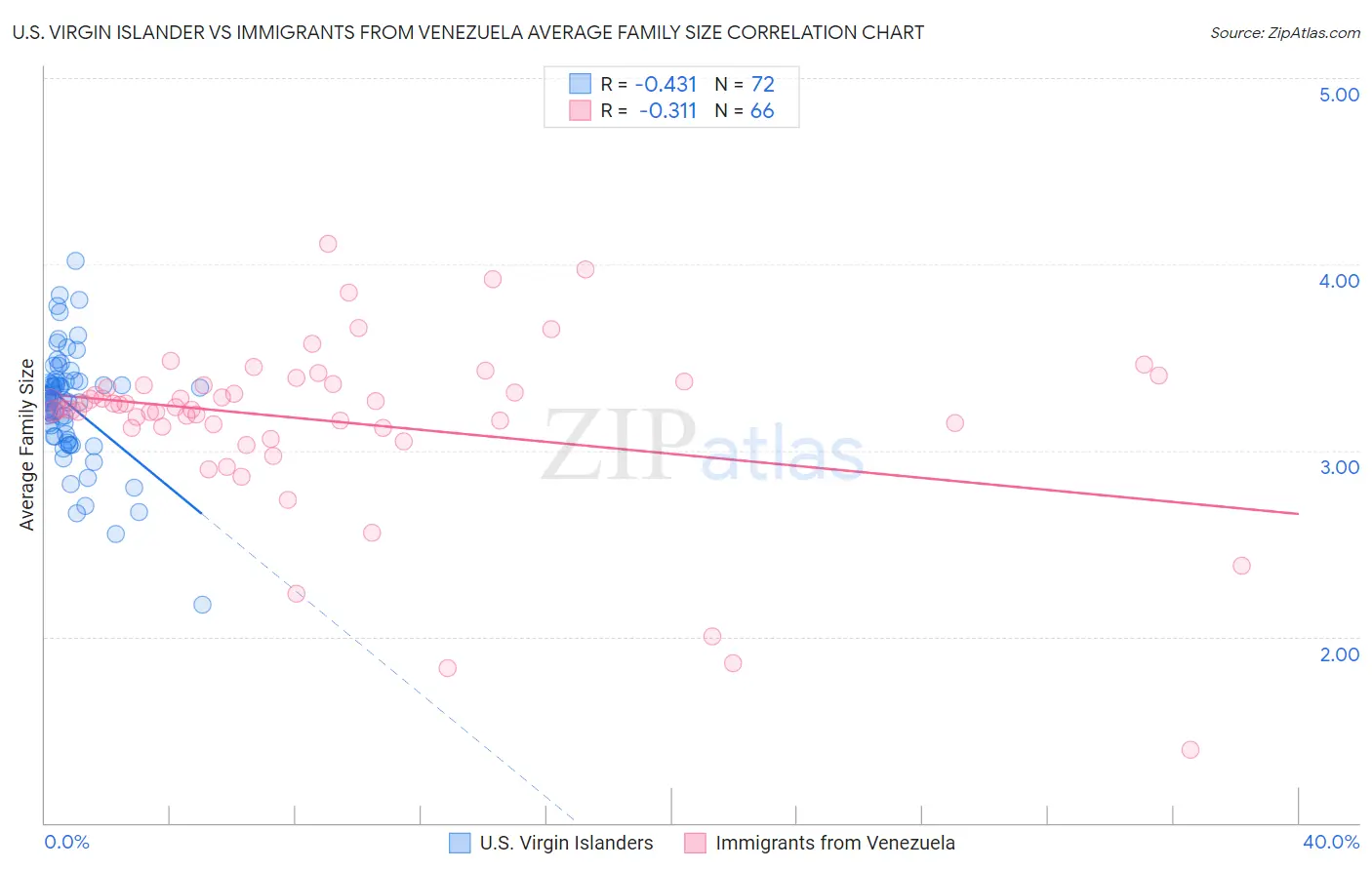 U.S. Virgin Islander vs Immigrants from Venezuela Average Family Size