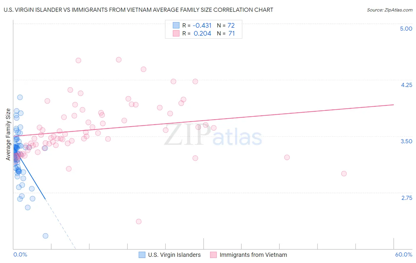 U.S. Virgin Islander vs Immigrants from Vietnam Average Family Size