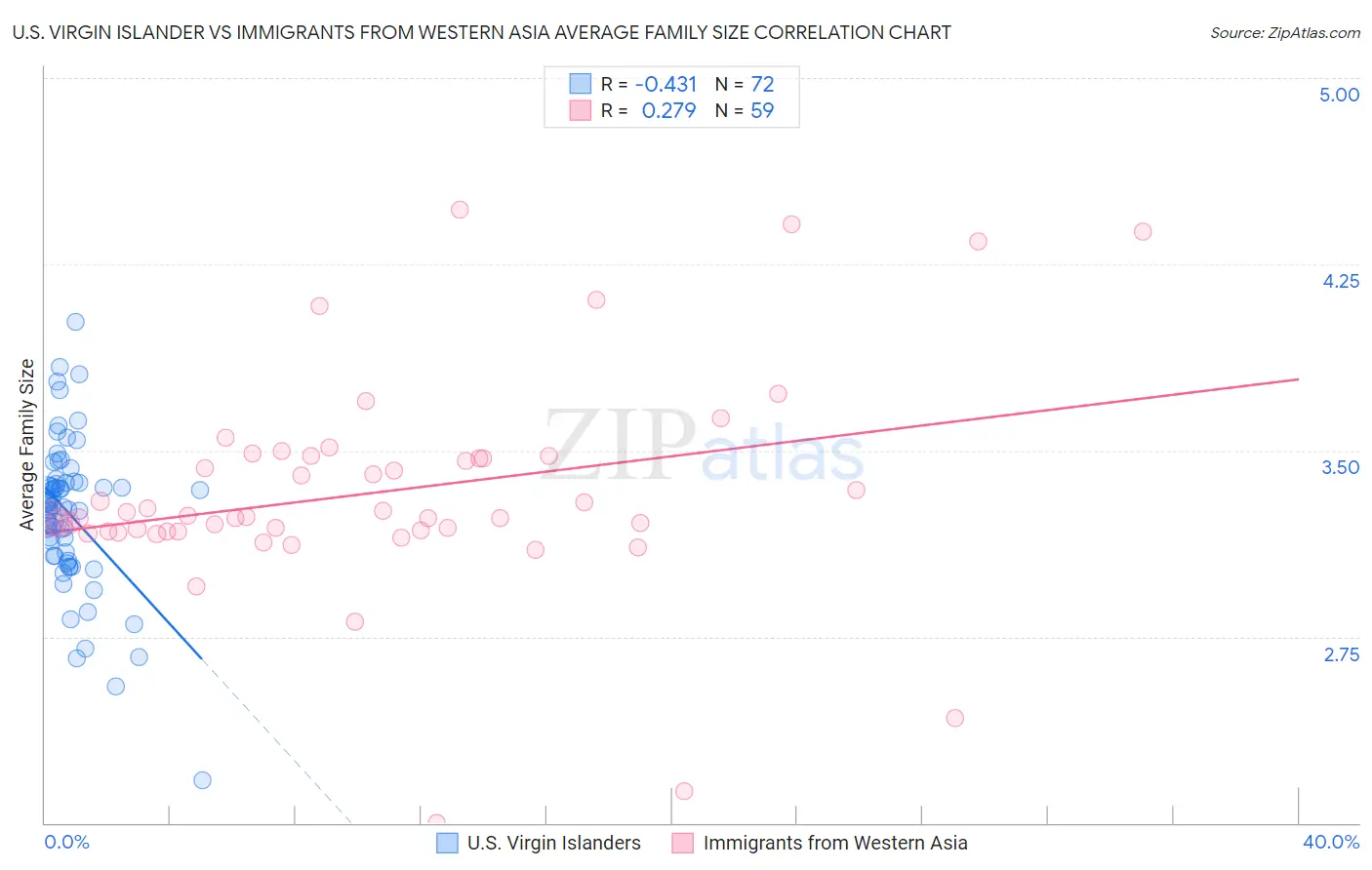 U.S. Virgin Islander vs Immigrants from Western Asia Average Family Size