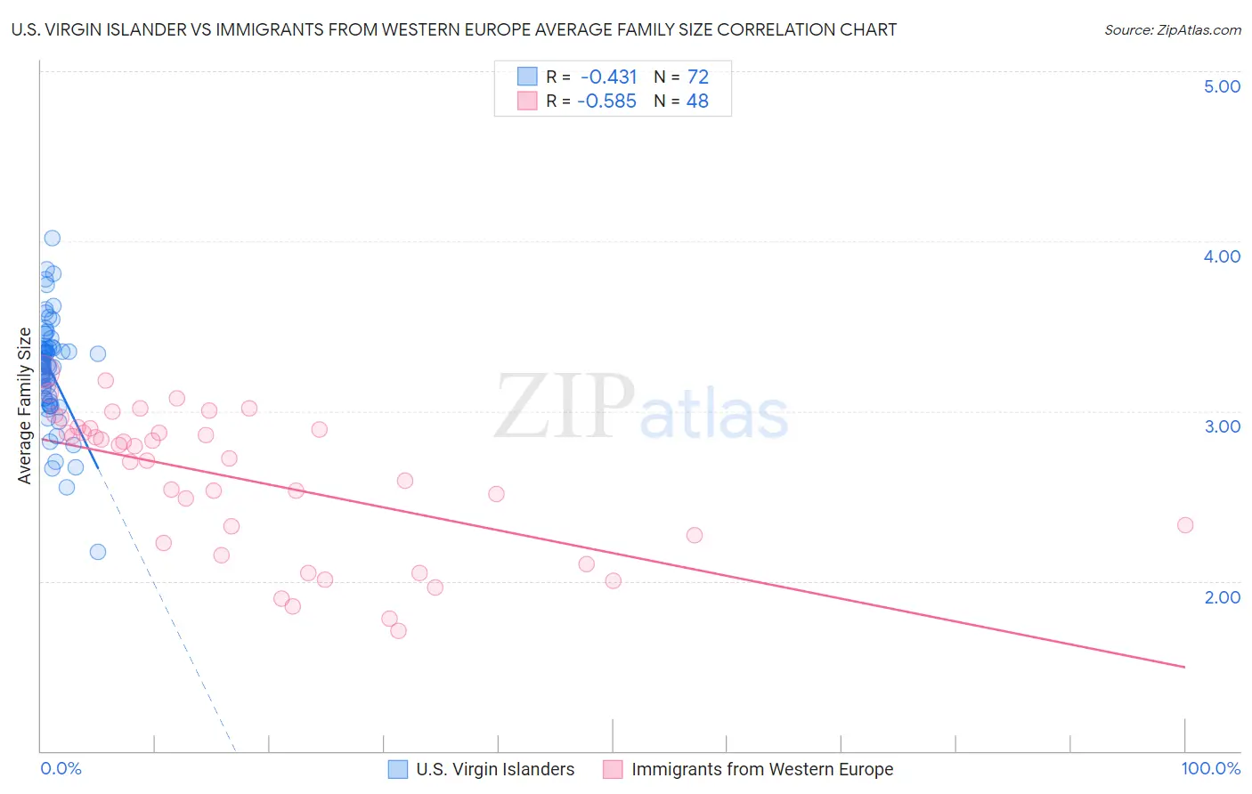 U.S. Virgin Islander vs Immigrants from Western Europe Average Family Size