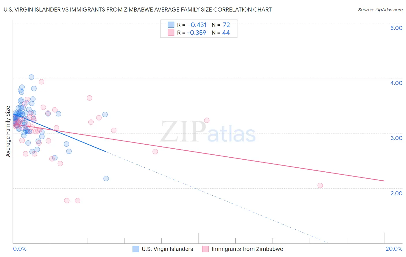 U.S. Virgin Islander vs Immigrants from Zimbabwe Average Family Size