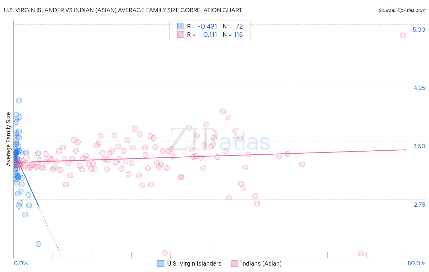 U.S. Virgin Islander vs Indian (Asian) Average Family Size