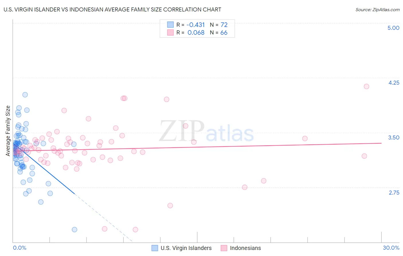 U.S. Virgin Islander vs Indonesian Average Family Size