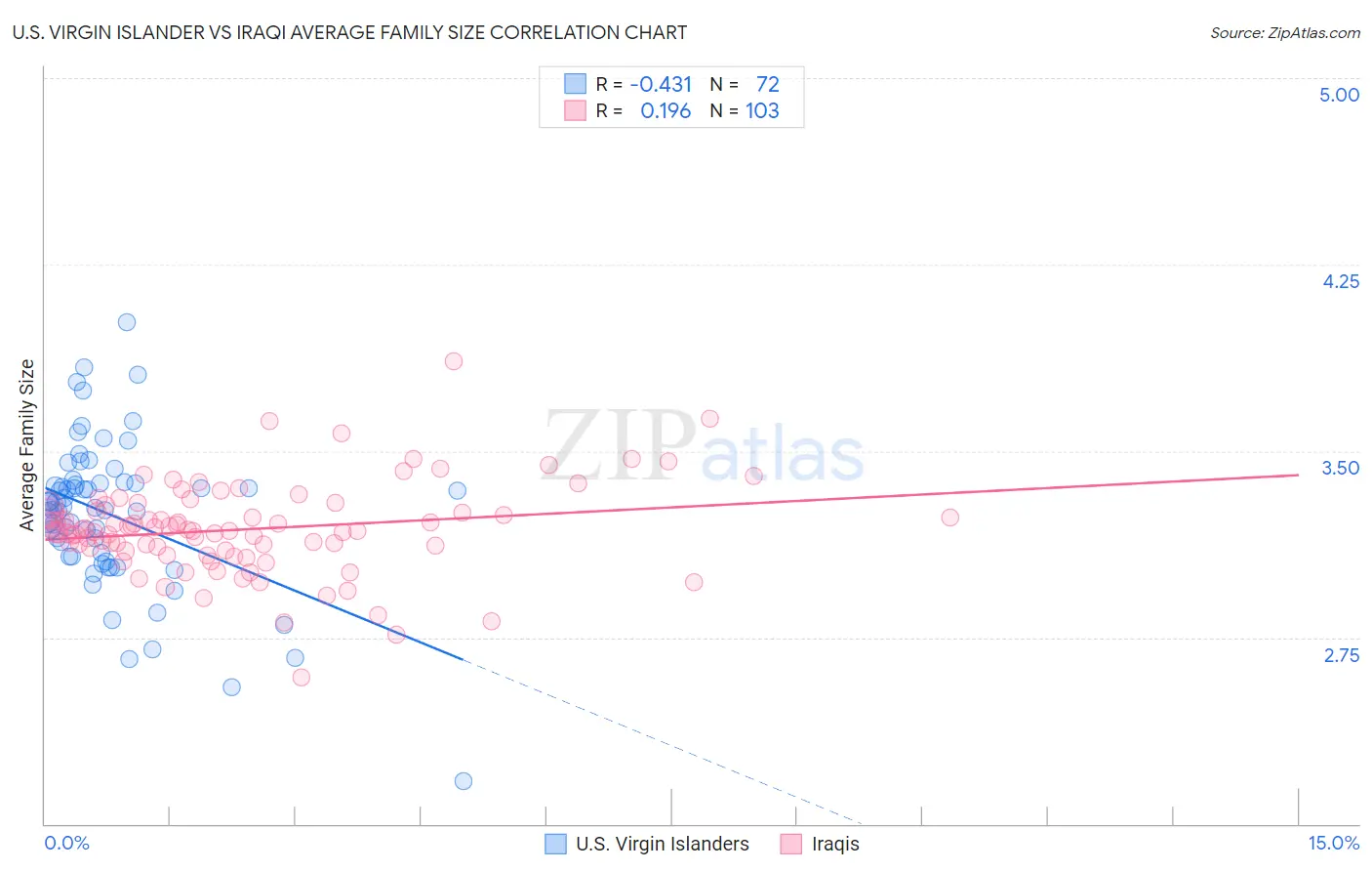 U.S. Virgin Islander vs Iraqi Average Family Size