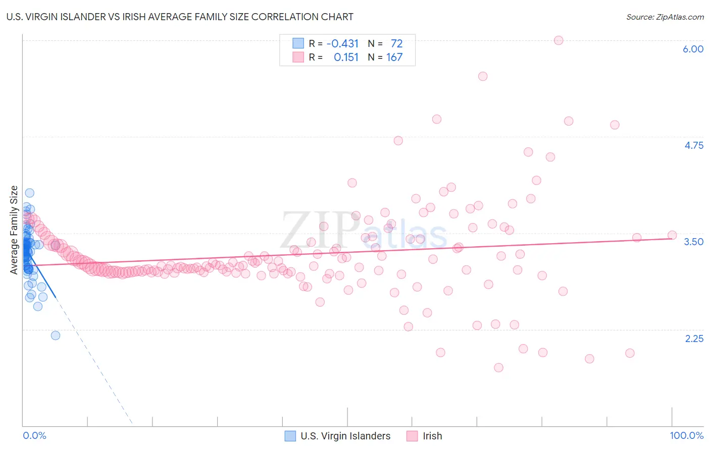 U.S. Virgin Islander vs Irish Average Family Size