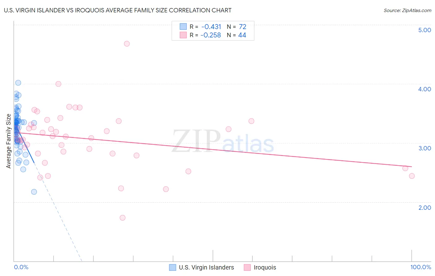 U.S. Virgin Islander vs Iroquois Average Family Size