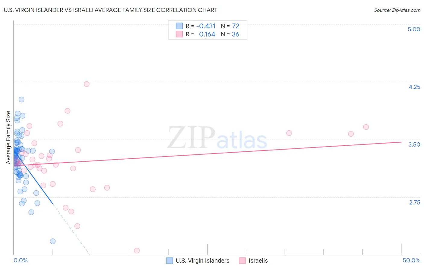 U.S. Virgin Islander vs Israeli Average Family Size