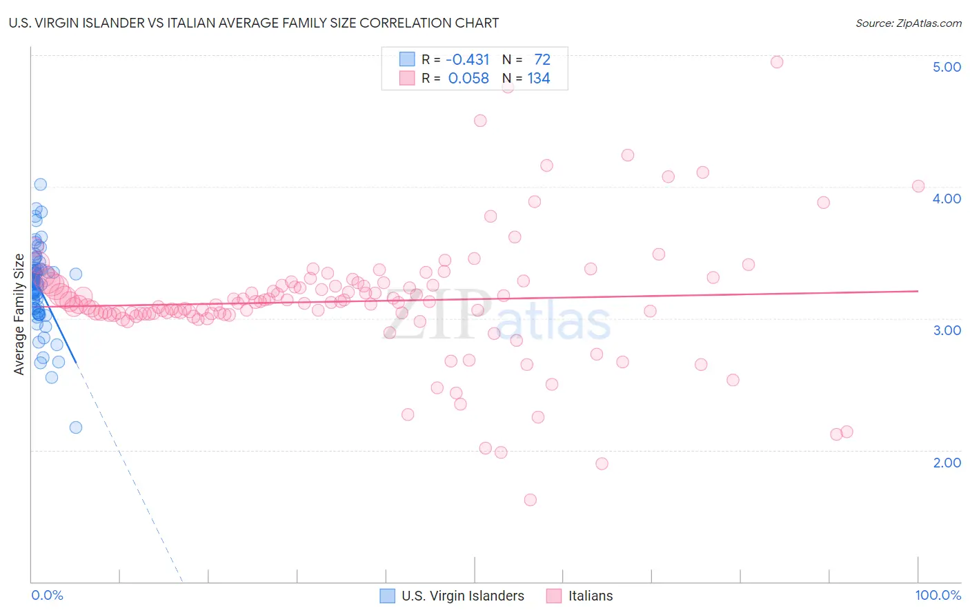 U.S. Virgin Islander vs Italian Average Family Size
