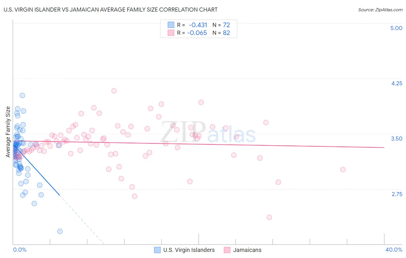 U.S. Virgin Islander vs Jamaican Average Family Size