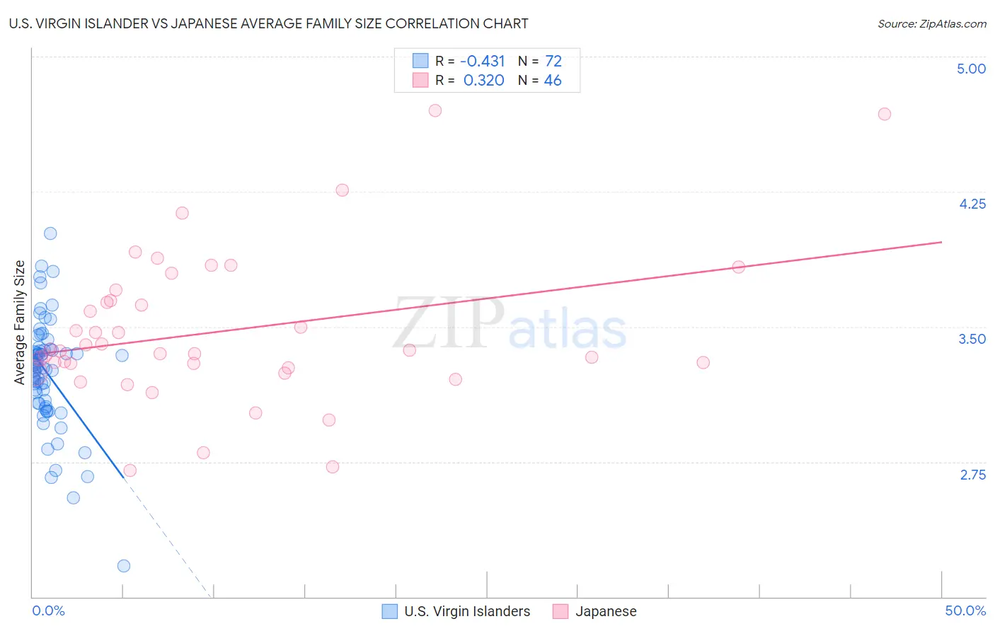 U.S. Virgin Islander vs Japanese Average Family Size