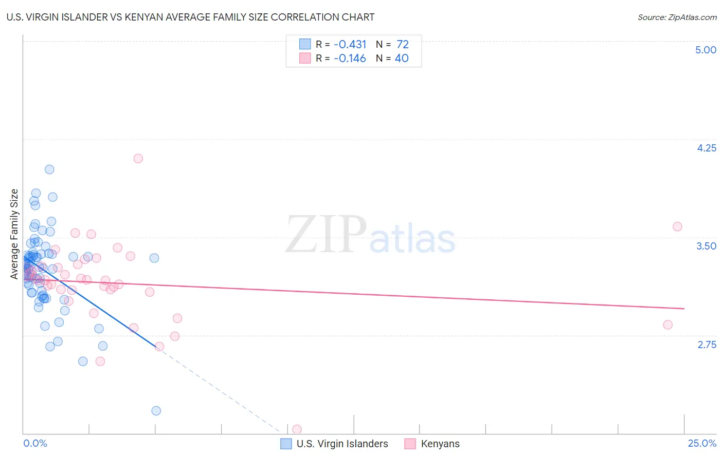 U.S. Virgin Islander vs Kenyan Average Family Size