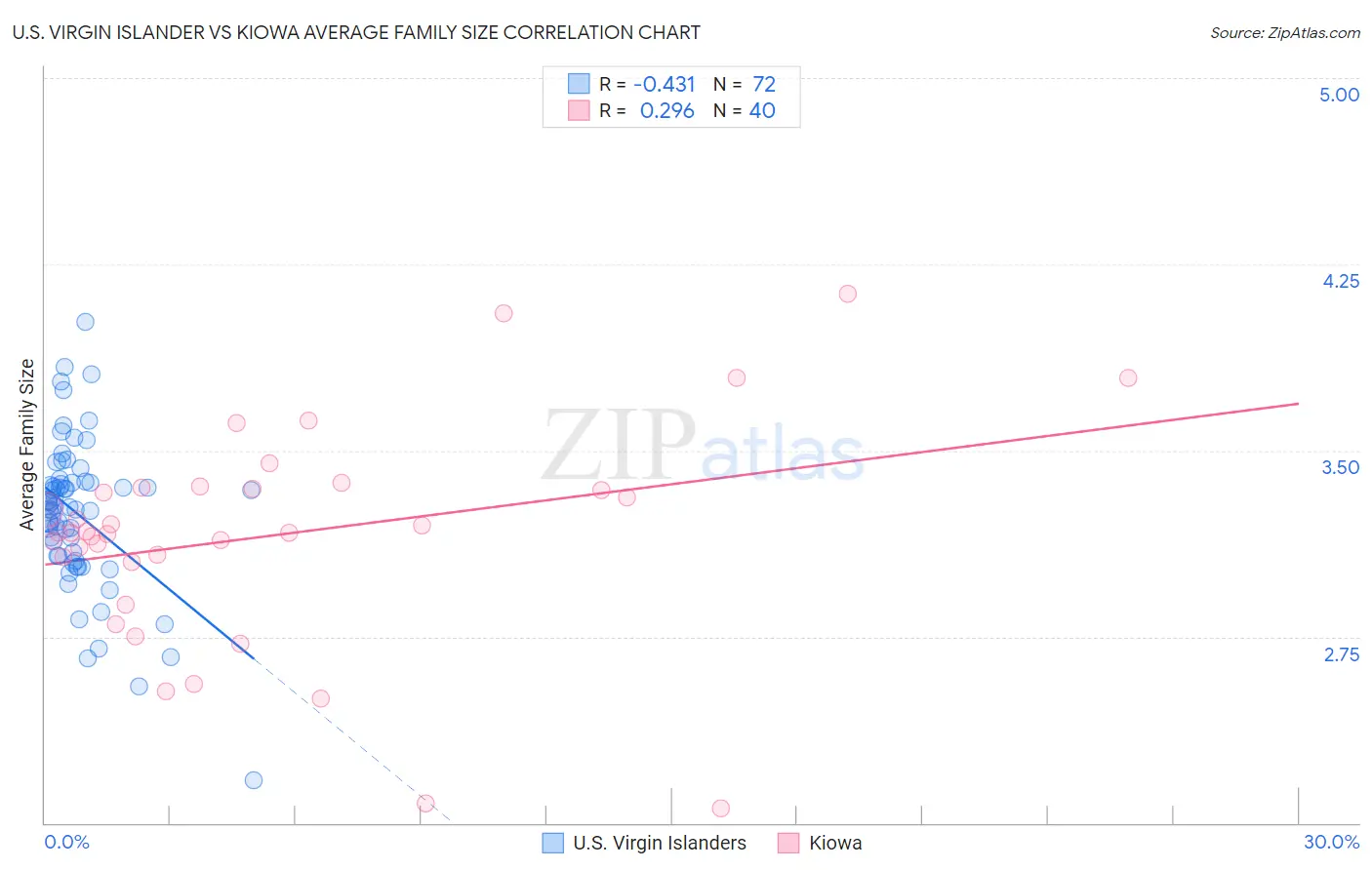 U.S. Virgin Islander vs Kiowa Average Family Size