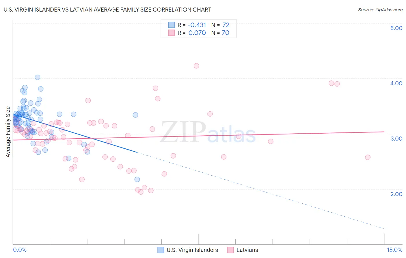 U.S. Virgin Islander vs Latvian Average Family Size