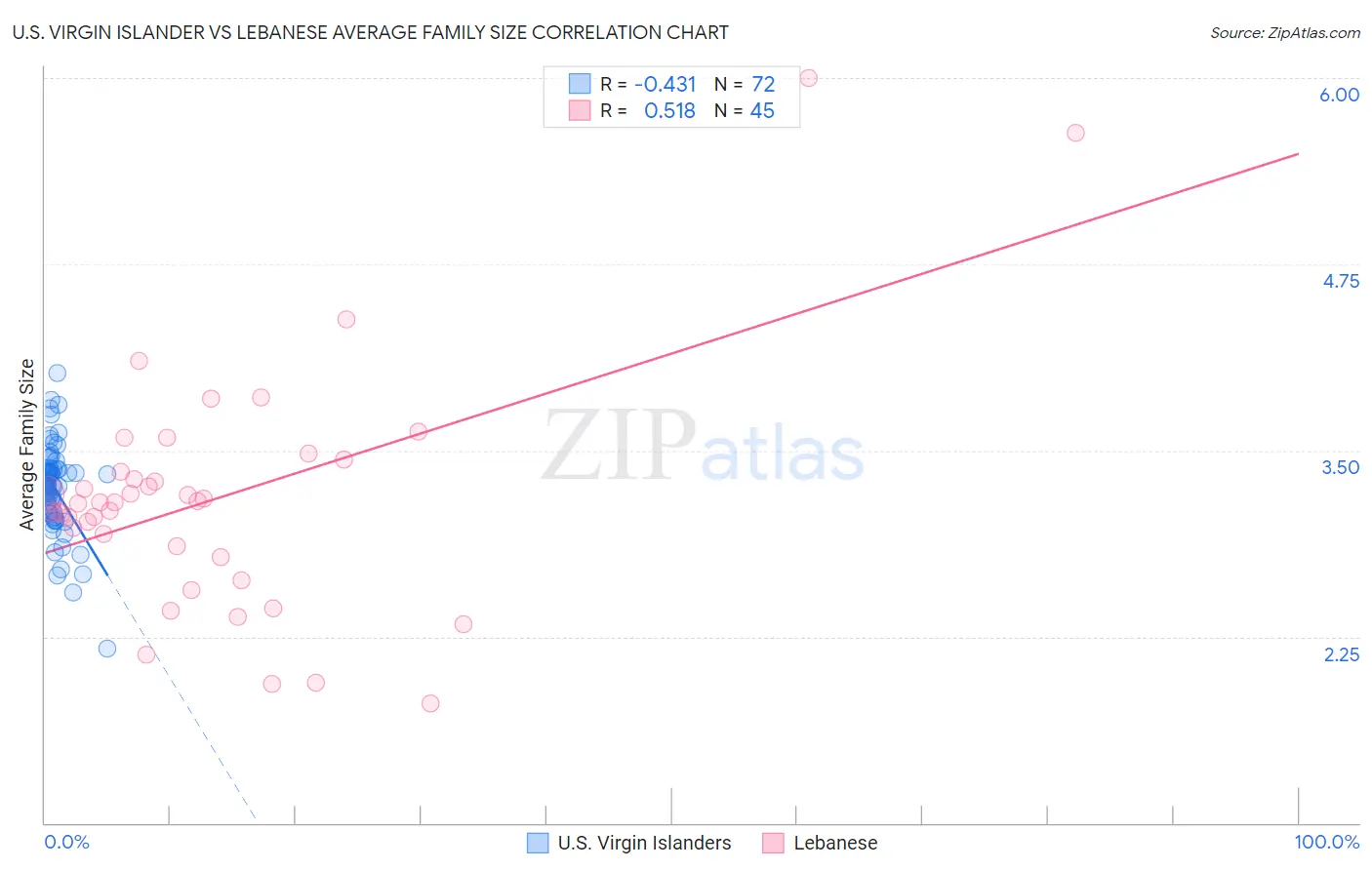 U.S. Virgin Islander vs Lebanese Average Family Size