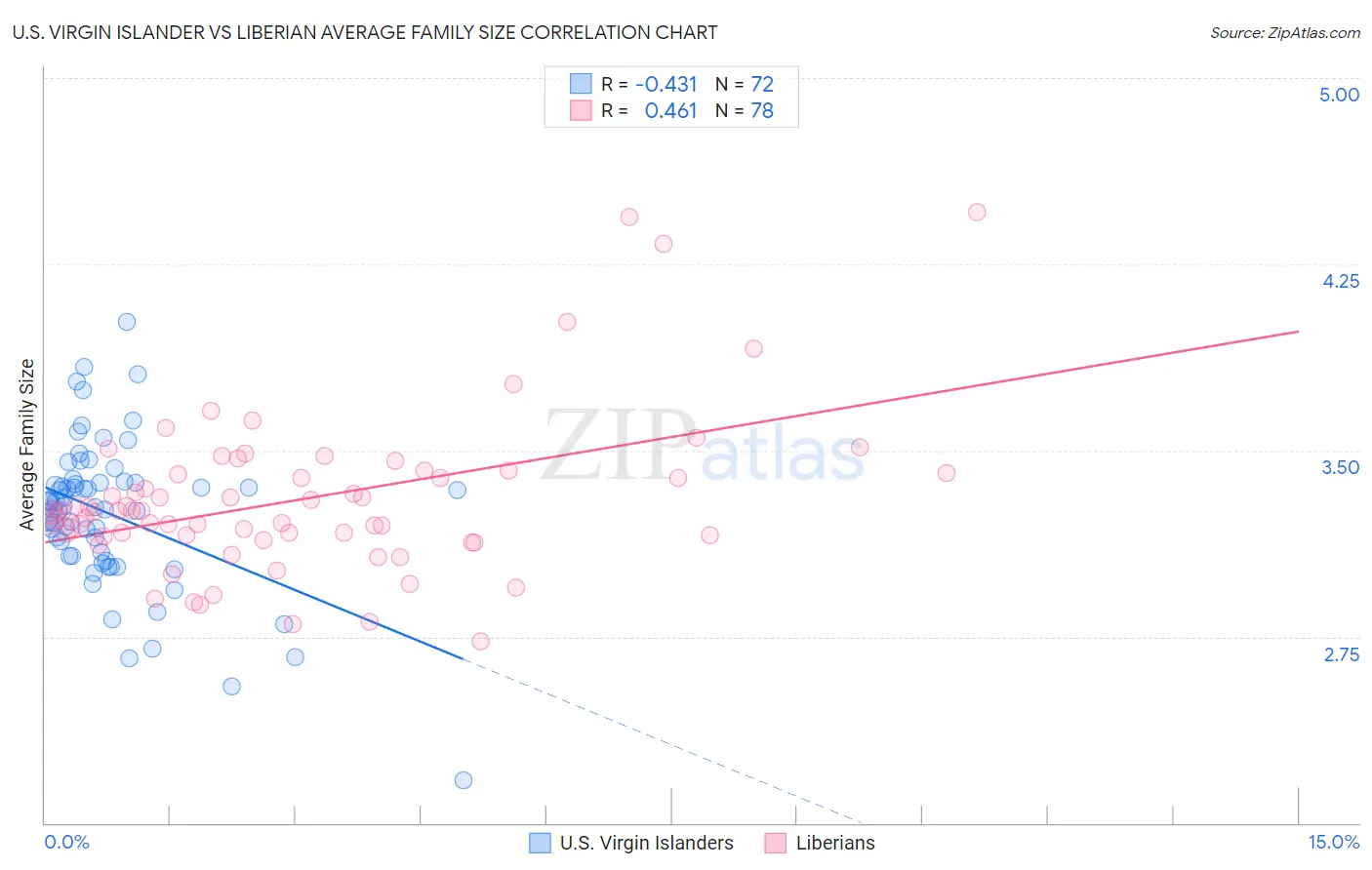 U.S. Virgin Islander vs Liberian Average Family Size