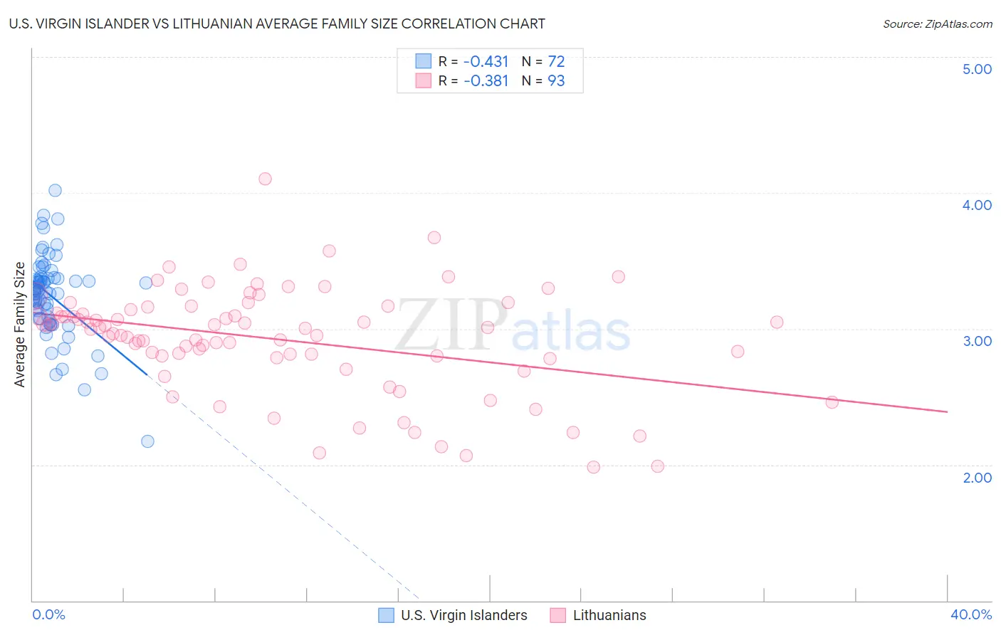 U.S. Virgin Islander vs Lithuanian Average Family Size