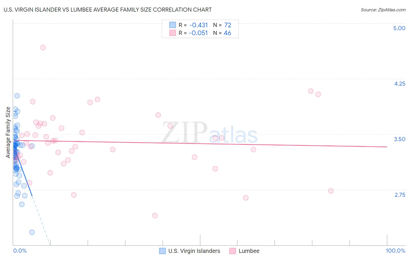 U.S. Virgin Islander vs Lumbee Average Family Size