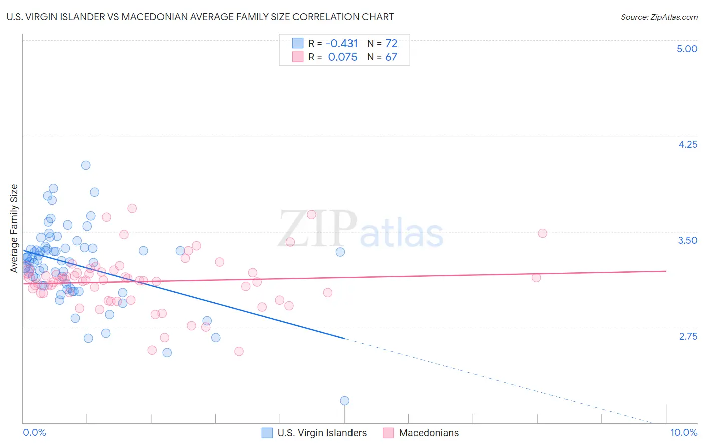 U.S. Virgin Islander vs Macedonian Average Family Size