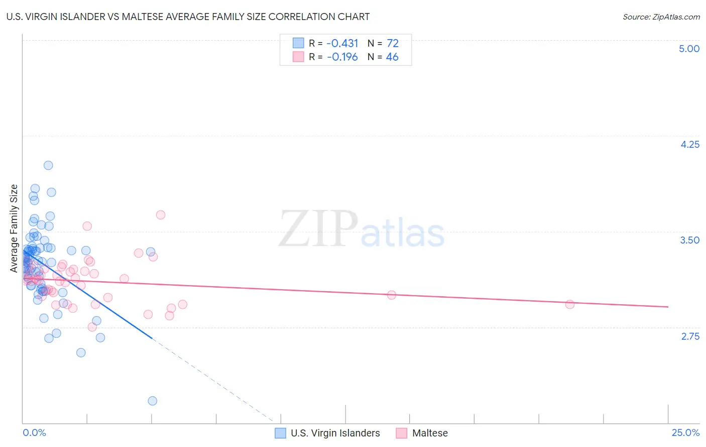 U.S. Virgin Islander vs Maltese Average Family Size