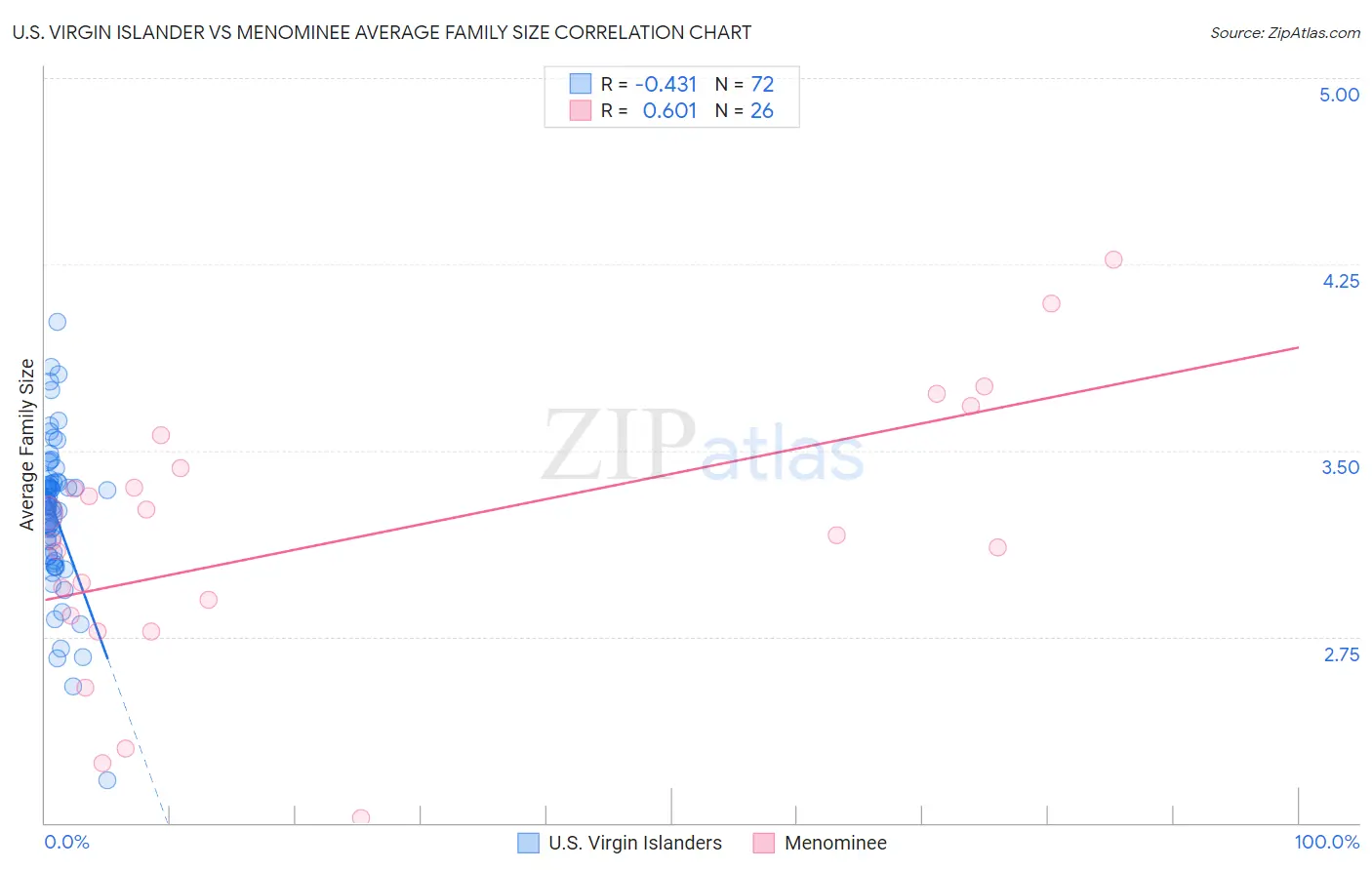 U.S. Virgin Islander vs Menominee Average Family Size