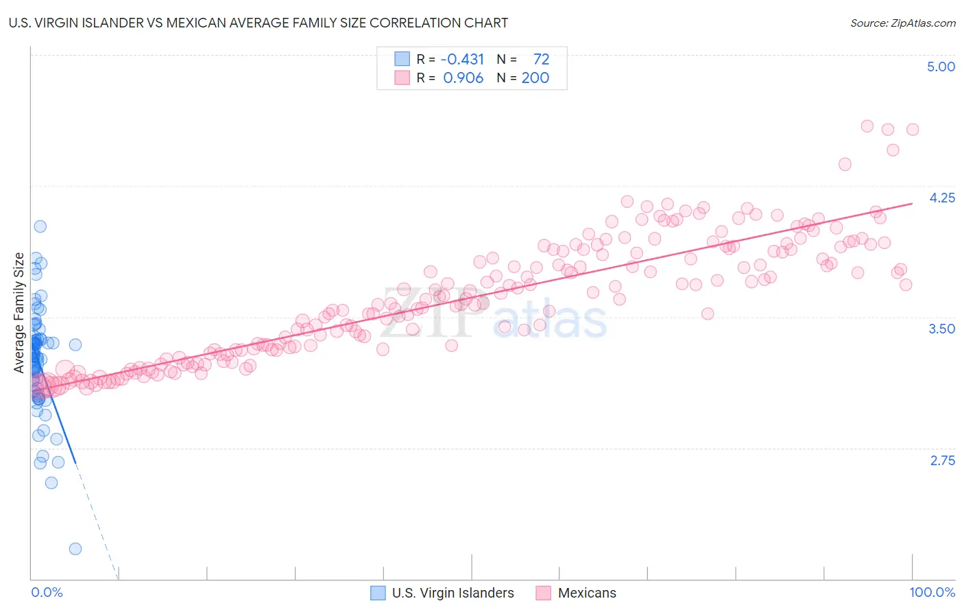 U.S. Virgin Islander vs Mexican Average Family Size