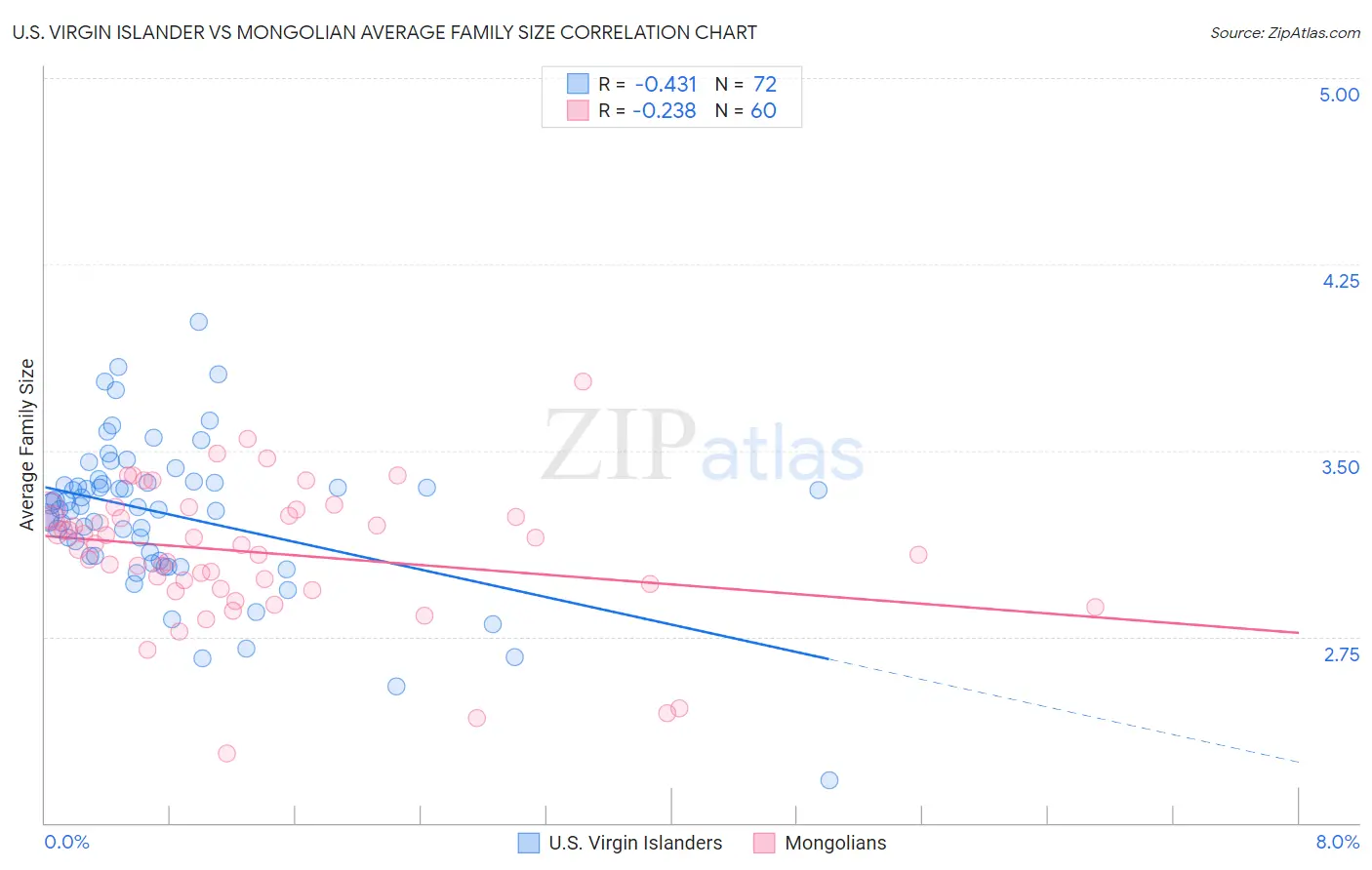 U.S. Virgin Islander vs Mongolian Average Family Size